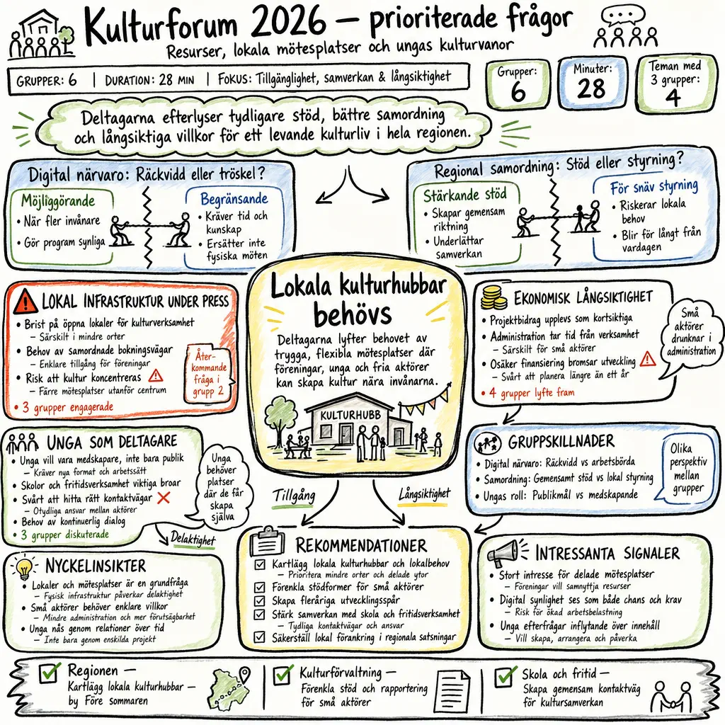 AI-genererad sketchnote med workshopteman